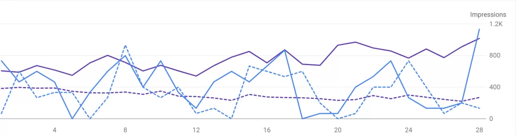 Digital Marketing Agency YoY growth chart