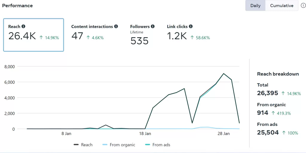 Meta Ads performance graph for residential real estate developer