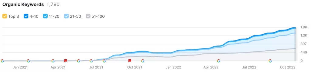 start up ecommerce seo