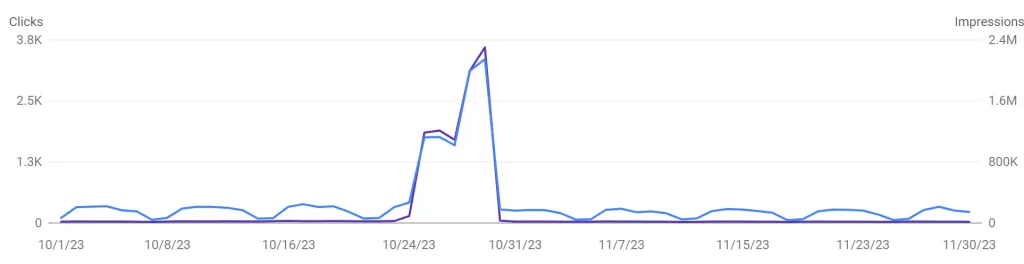 Google Search Console performance chart affected by an open redirect exploit